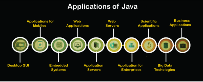 applications of java