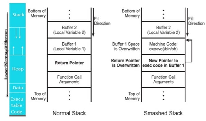 stack based buffer overflows