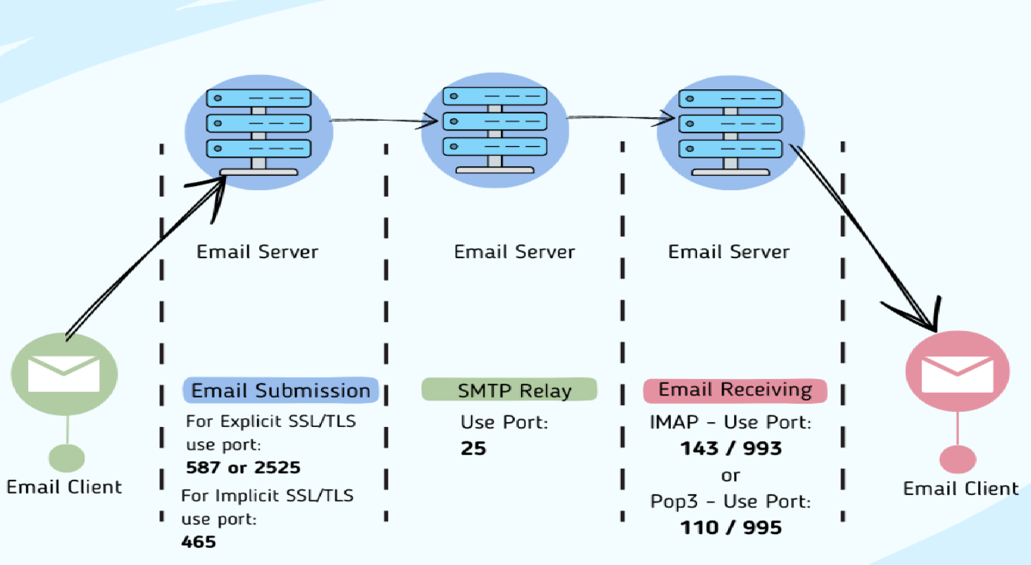 configure the incoming mail server